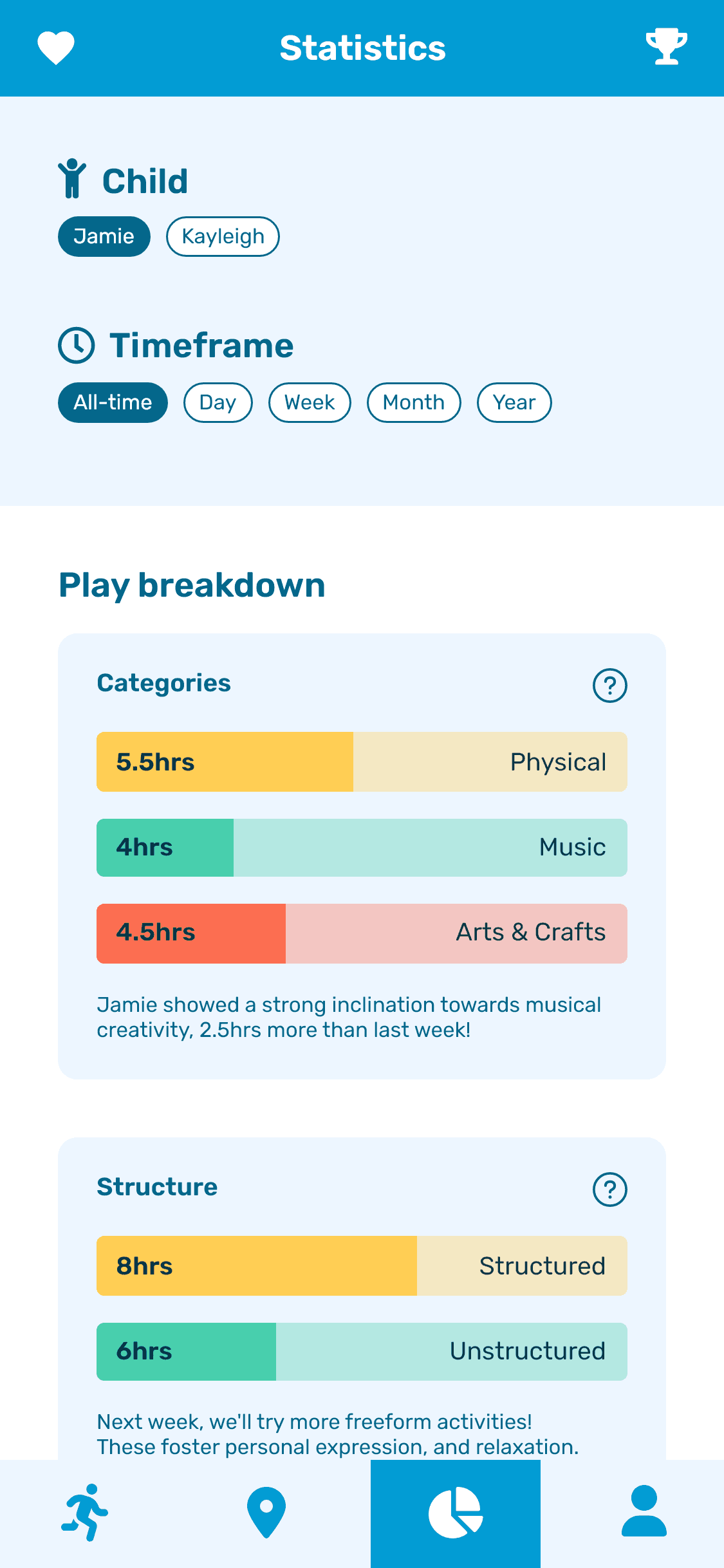 A screenshot of the KoalaKo app showing the statistics screen.  This screen shows the number of activities that have been completed, the types of creative play within those activities such as physically active, or musical, the structure of the activities such as structured or unstructured, and filters for the timeframe of this data.