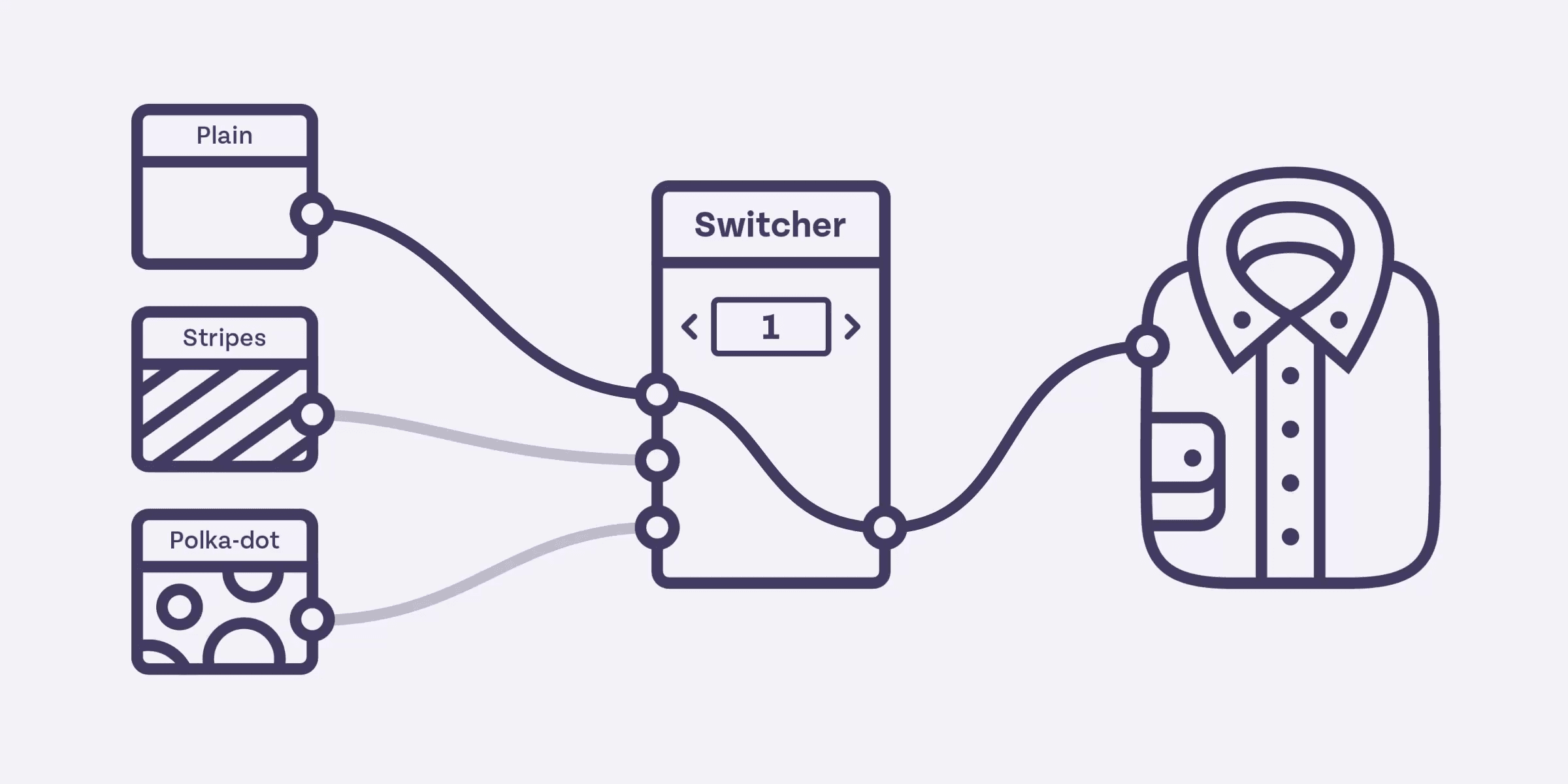 A motion graphic animation which describes the underlying system used to power the second approach described above, the approach with only one shirt which can change its pattern.  The animation shows 3 nodes on the left side of the screen, each representing a different pattern.  The three nodes are plugged into a much larger center node titled 'Switcher'.  The switcher node is then plugged into the shirt object on the right side of the animation.  Even though all 3 pattern nodes on the left are plugged into the switcher, only the first has a 'live' connection which is fully opaque compared to the rest.  This was decided by a numeric dial on the switcher node which currently reads '1'.  As a result, the switcher assigns the first material to the shirt.  The animation is then built around the numeric dial being changed to '2' and '3' to show how with each value change, a different pattern in the sequence is selected and assigned to the shirt.